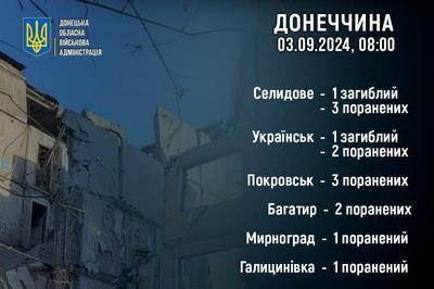 2 вересня російські війська вбили двох і поранили дванадцять мешканців Донецької області.