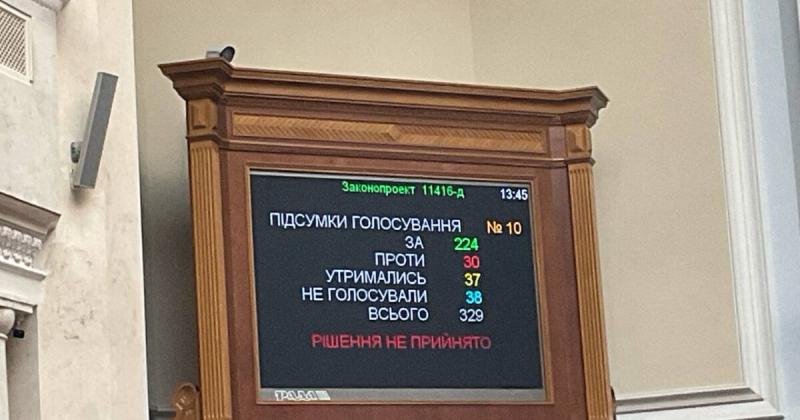 Парламент відхилив у першому читанні законопроєкт, спрямований на збільшення податкових ставок.